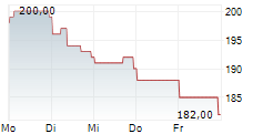 ASBURY AUTOMOTIVE GROUP INC 5-Tage-Chart