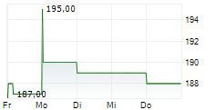 ASBURY AUTOMOTIVE GROUP INC 5-Tage-Chart