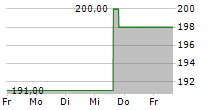 ASBURY AUTOMOTIVE GROUP INC 5-Tage-Chart