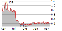 ASCELIA PHARMA AB Chart 1 Jahr