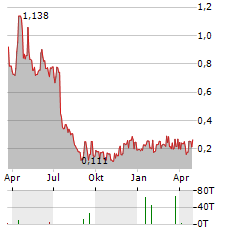 ASCELIA PHARMA Aktie Chart 1 Jahr