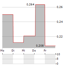 ASCELIA PHARMA Aktie 5-Tage-Chart