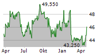 ASCENCIO SCA Chart 1 Jahr