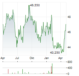 ASCENCIO Aktie Chart 1 Jahr