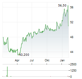 ASCENCIO Aktie Chart 1 Jahr