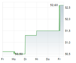 ASCENCIO SCA Chart 1 Jahr ASCENCIO SCA Chart 1 Jahr