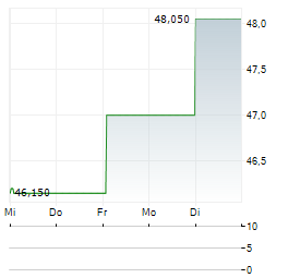 ASCENCIO Aktie 5-Tage-Chart