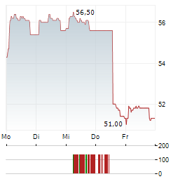 ASCENCIO Aktie 5-Tage-Chart