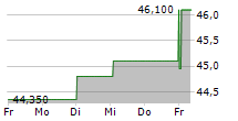 ASCENCIO SCA 5-Tage-Chart