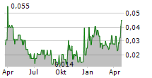 ASCENDANT RESOURCES INC Chart 1 Jahr