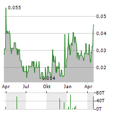 ASCENDANT RESOURCES Aktie Chart 1 Jahr