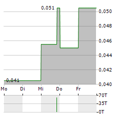 ASCENDANT RESOURCES Aktie 5-Tage-Chart