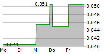 ASCENDANT RESOURCES INC 5-Tage-Chart