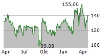 ASCENDIS PHARMA A/S ADR Chart 1 Jahr