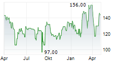 ASCENDIS PHARMA A/S ADR Chart 1 Jahr