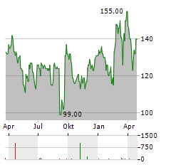 ASCENDIS PHARMA Aktie Chart 1 Jahr