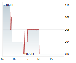 ASCENDIS PHARMA A/S ADR Chart 1 Jahr