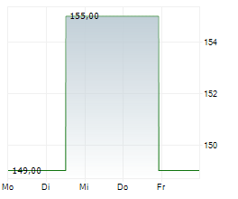 ASCENDIS PHARMA A/S ADR Chart 1 Jahr