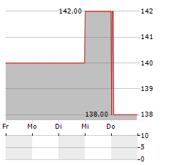 ASCENDIS PHARMA Aktie 5-Tage-Chart