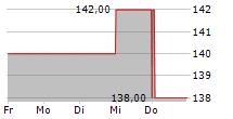 ASCENDIS PHARMA A/S ADR 5-Tage-Chart