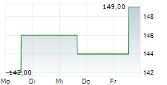 ASCENDIS PHARMA A/S ADR 5-Tage-Chart