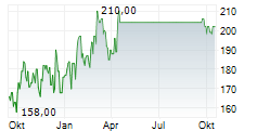 ASCENDIS PHARMA A/S Chart 1 Jahr ASCENDIS PHARMA A/S Chart 1 Jahr