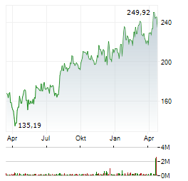ASCENDIS PHARMA Aktie Chart 1 Jahr