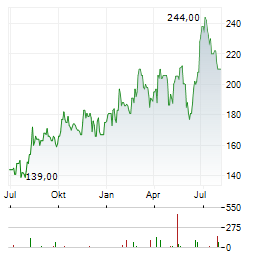 ASCENDIS PHARMA Aktie Chart 1 Jahr