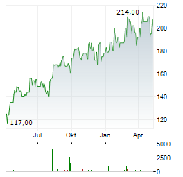 ASCENDIS PHARMA Aktie Chart 1 Jahr