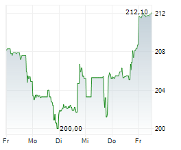 ASCENDIS PHARMA A/S Chart 1 Jahr