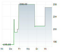 ASCENDIS PHARMA A/S Chart 1 Jahr
