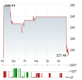 ASCENDIS PHARMA Aktie 5-Tage-Chart