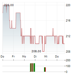 ASCENDIS PHARMA Aktie 5-Tage-Chart