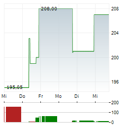 ASCENDIS PHARMA Aktie 5-Tage-Chart