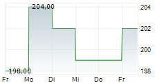ASCENDIS PHARMA A/S 5-Tage-Chart ASCENDIS PHARMA A/S 5-Tage-Chart