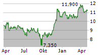 ASCENT INDUSTRIES CO Chart 1 Jahr