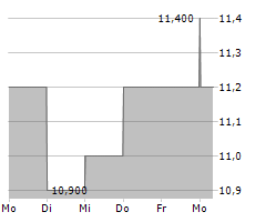 ASCENT INDUSTRIES CO Chart 1 Jahr