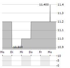 ASCENT INDUSTRIES Aktie 5-Tage-Chart