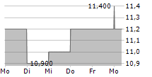 ASCENT INDUSTRIES CO 5-Tage-Chart