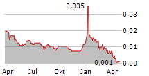 ASCENT RESOURCES PLC Chart 1 Jahr