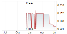 ASCENT RESOURCES PLC Chart 1 Jahr