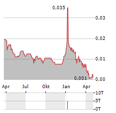 ASCENT RESOURCES Aktie Chart 1 Jahr