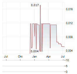 ASCENT RESOURCES Aktie Chart 1 Jahr