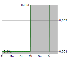 ASCENT RESOURCES PLC Chart 1 Jahr