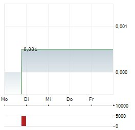 ASCENT RESOURCES Aktie 5-Tage-Chart