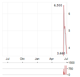 ASCENT SOLAR TECHNOLOGIES INC Jahres Chart