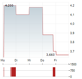 ASCENT SOLAR TECHNOLOGIES Aktie 5-Tage-Chart