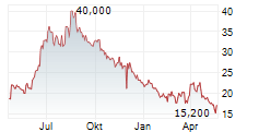 ASCENTAGE PHARMA GROUP INTERNATIONAL ADR Chart 1 Jahr