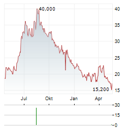 ASCENTAGE PHARMA GROUP INTERNATIONAL ADR Aktie Chart 1 Jahr