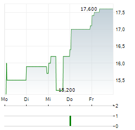 ASCENTAGE PHARMA GROUP INTERNATIONAL ADR Aktie 5-Tage-Chart